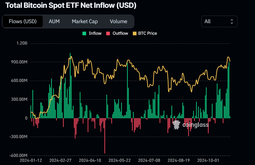 Total Bitcoin Spot ETF Net Inflow chart. Source: Coinglass